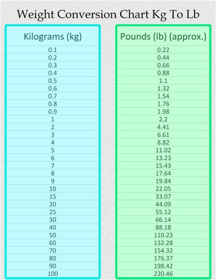 1.8 kg to lbs - 1.8 kilograms to pounds Conversion by NCESC