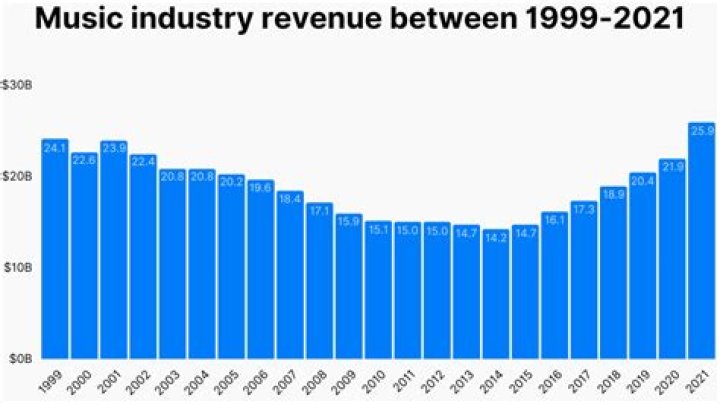 Discoveries And Insights For The Music Industry