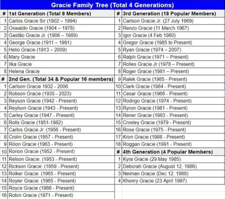 Is Kron Gracie Related To Royce Gracie? Family Tree Explored |