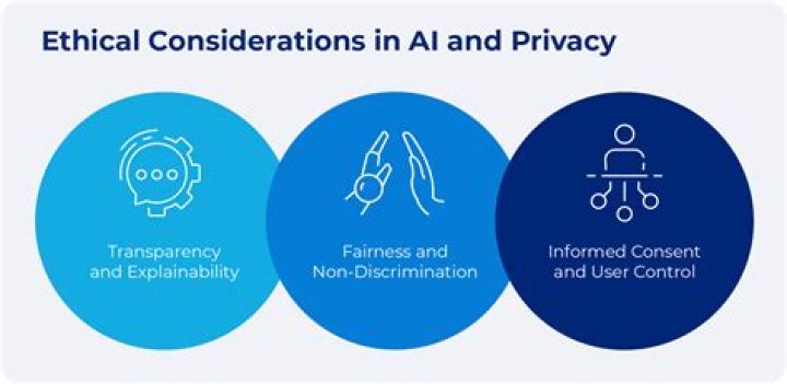 Privacy, Consent, And Ethics Unraveled