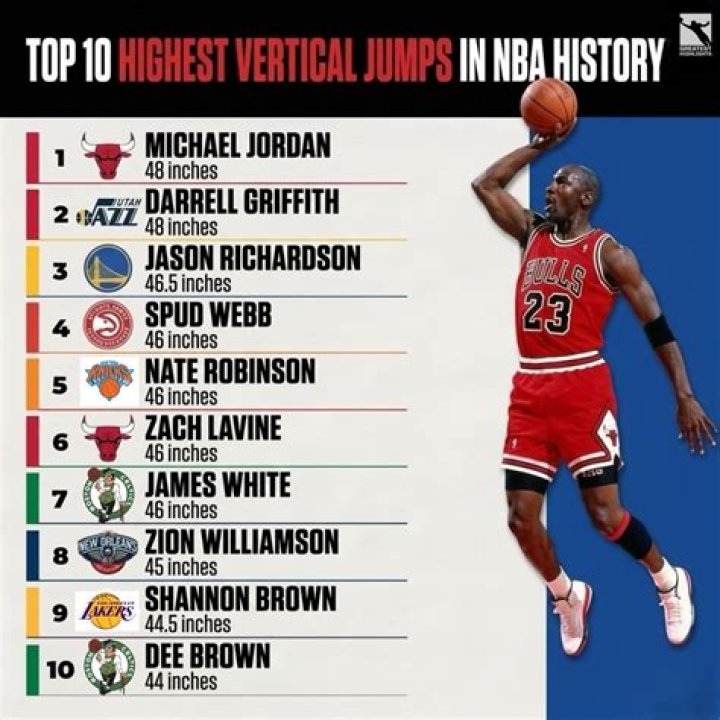 Top 10 Highest Vertical Jumps in NBA History